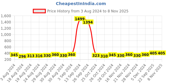 ajio.com kavove Floral Pattern Neck Tie kavove Price History Graph from 3 Aug 2024 to 8 Nov 2025