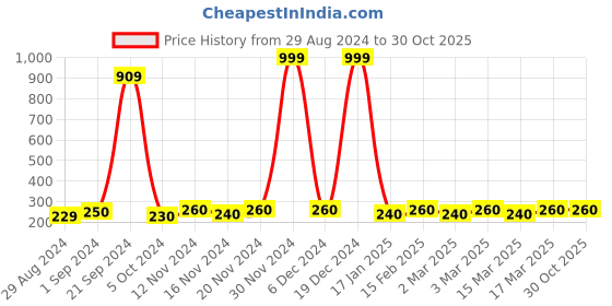 ajio.com kavove Leaf Pattern Pocket Square kavove Price History Graph from 29 Aug 2024 to 29 Oct 2025