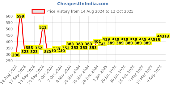ajio.com kavove Men Alphabetical Label Pin kavove Price History Graph from 14 Aug 2024 to 13 Oct 2025