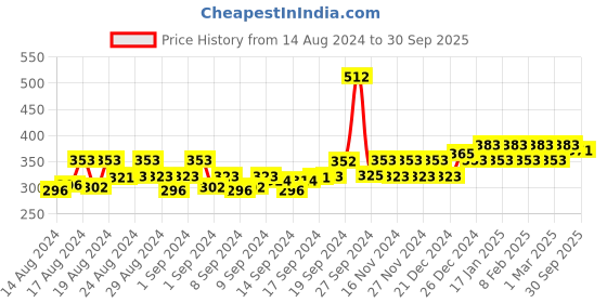 ajio.com kavove Men Alphabetical Label Pin kavove Price History Graph from 14 Aug 2024 to 30 Sep 2025