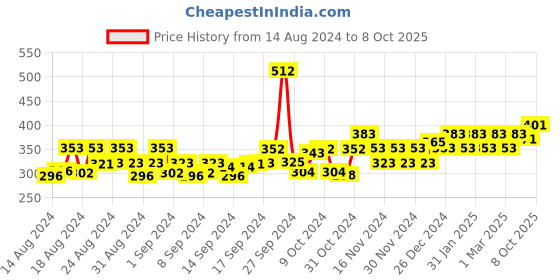 ajio.com kavove Men Alphabetical Label Pin kavove Price History Graph from 14 Aug 2024 to 8 Oct 2025