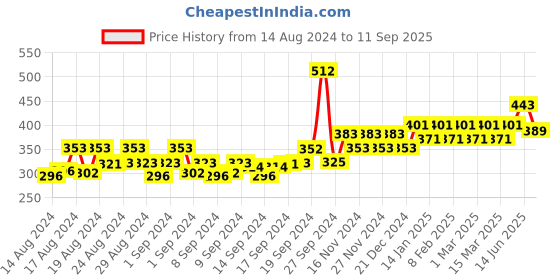 ajio.com kavove Men Alphabetical Label Pin kavove Price History Graph from 14 Aug 2024 to 11 Sep 2025