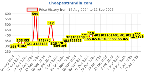ajio.com kavove Men Alphabetical Label Pin kavove Price History Graph from 14 Aug 2024 to 11 Sep 2025