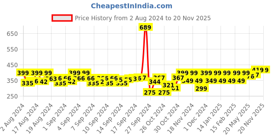 ajio.com kavove Men Eagle Lion Dynasty Brooch kavove Price History Graph from 2 Aug 2024 to 19 Nov 2025