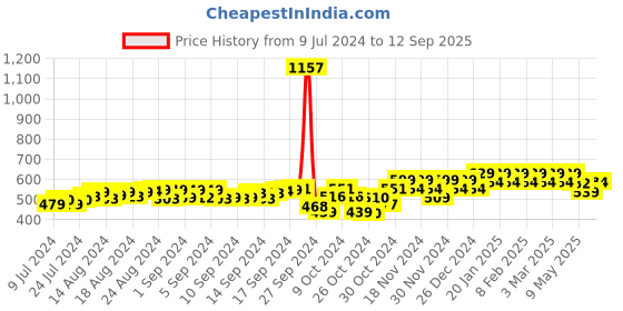 ajio.com kavove Men Sapphire Wings Brooch kavove Price History Graph from 9 Jul 2024 to 12 Sep 2025