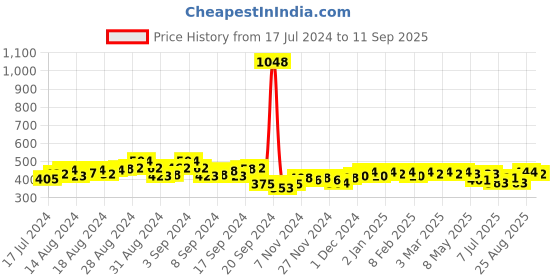 ajio.com kavove Men Silver-Plated Cufflinks kavove Price History Graph from 17 Jul 2024 to 11 Sep 2025