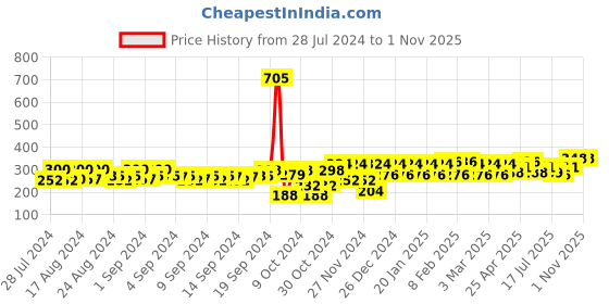 ajio.com kavove Men Suspender Belt with Adjustable Strap kavove Price History Graph from 28 Jul 2024 to 31 Oct 2025