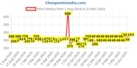 ajio.com kavove Men Teddy Glow Pearled Piggy Brooch kavove Price History Graph from 1 Aug 2024 to 23 Nov 2025