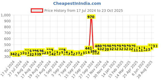 ajio.com kavove Metal Square Cufflinks kavove Price History Graph from 17 Jul 2024 to 23 Oct 2025