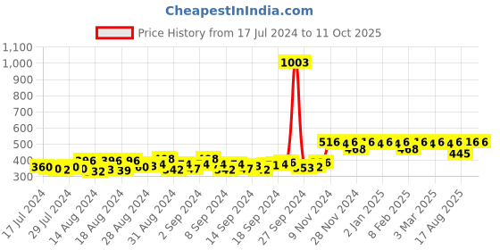 ajio.com kavove Oxidized Square Shaped Cufflinks kavove Price History Graph from 17 Jul 2024 to 11 Oct 2025