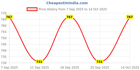 ajio.com kavove Paint Stroke Pattern Cufflinks kavove Price History Graph from 7 Sep 2025 to 14 Oct 2025
