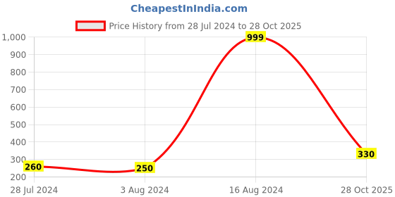 ajio.com kavove Paisley Pattern Pocket Square kavove Price History Graph from 28 Jul 2024 to 28 Oct 2025