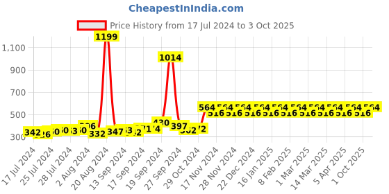 ajio.com kavove Rectangular Striped Cufflinks kavove Price History Graph from 17 Jul 2024 to 3 Oct 2025