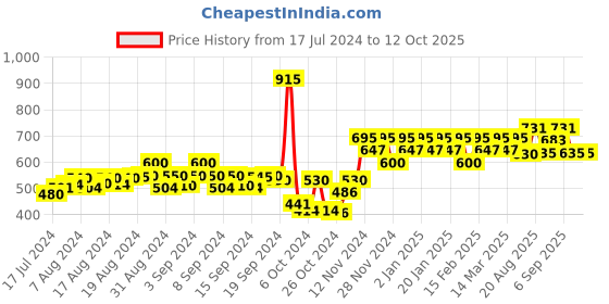 ajio.com kavove Round Shaped Cufflinks kavove Price History Graph from 17 Jul 2024 to 12 Oct 2025