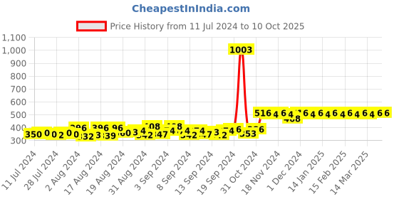 ajio.com kavove Set of 2 Cufflinks kavove Price History Graph from 11 Jul 2024 to 9 Oct 2025
