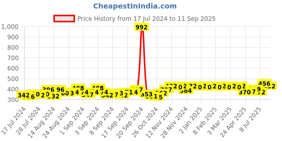 ajio.com kavove Set of 2 Metal Cufflinks kavove Price History Graph from 17 Jul 2024 to 11 Sep 2025