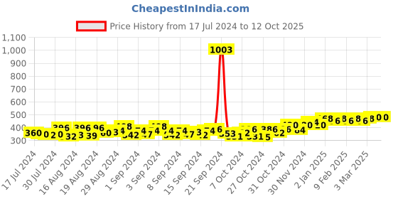 ajio.com kavove Set of 2 Metal Cufflinks kavove Price History Graph from 17 Jul 2024 to 12 Oct 2025