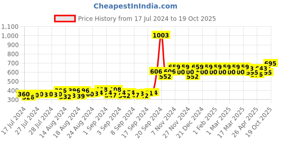 ajio.com kavove Set of 2 The Ensemble Cufflinks kavove Price History Graph from 17 Jul 2024 to 19 Oct 2025