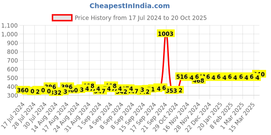 ajio.com kavove Set of 2 The Majestic Square Cufflinks kavove Price History Graph from 17 Jul 2024 to 20 Oct 2025