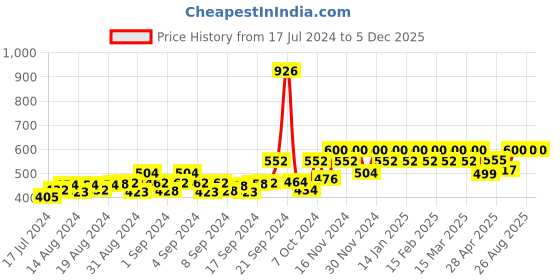ajio.com kavove Silver-Plated Stone-Studded Cufflinks kavove Price History Graph from 17 Jul 2024 to 5 Dec 2025