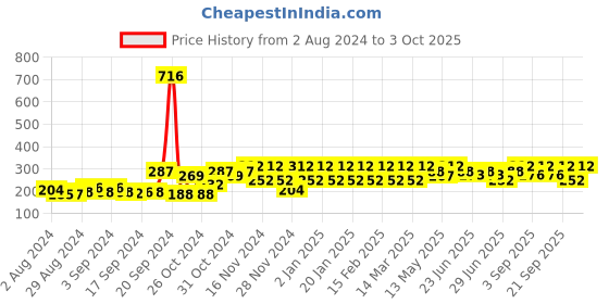 ajio.com kavove Square Shape Cufflinks kavove Price History Graph from 2 Aug 2024 to 3 Oct 2025