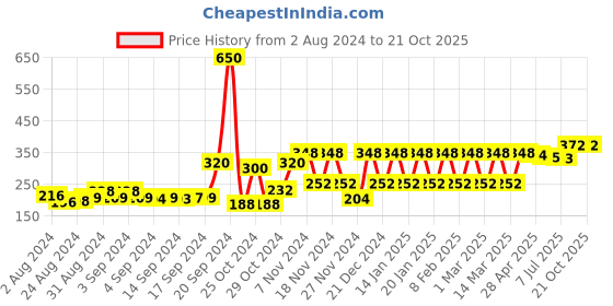 ajio.com kavove Stone-Studded Cufflinks kavove Price History Graph from 2 Aug 2024 to 20 Oct 2025