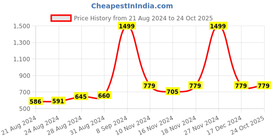 ajio.com kavove Striped Microfibre Cravat kavove Price History Graph from 21 Aug 2024 to 22 Oct 2025