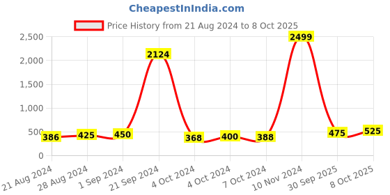 ajio.com kavove Striped Tie & Pocket Square Set kavove Price History Graph from 21 Aug 2024 to 8 Oct 2025