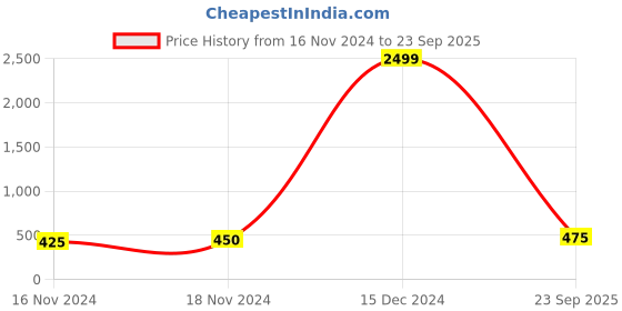 ajio.com kavove Striped Tie with Pocket Square kavove Price History Graph from 16 Nov 2024 to 23 Sep 2025