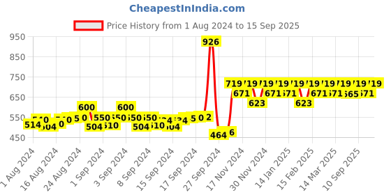 ajio.com kavove The Cool Breeze Cufflinks kavove Price History Graph from 1 Aug 2024 to 15 Sep 2025