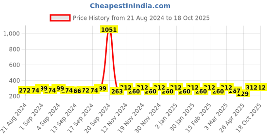 ajio.com kavove The Eiffel Tower Pattern Lapel Pin kavove Price History Graph from 21 Aug 2024 to 16 Oct 2025