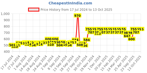 ajio.com kavove The Line Latte Cufflinks kavove Price History Graph from 17 Jul 2024 to 13 Oct 2025