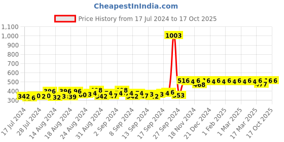 ajio.com kavove The M Gem Metallic Cufflinks kavove Price History Graph from 17 Jul 2024 to 15 Oct 2025