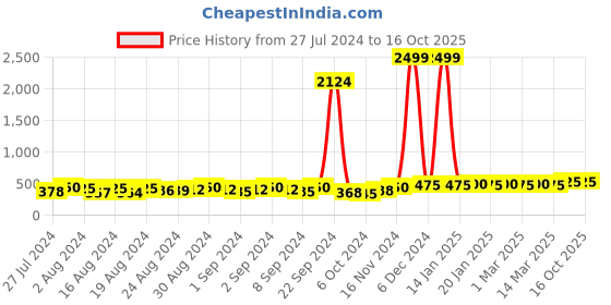 ajio.com kavove Tie & Pocket Square Set kavove Price History Graph from 27 Jul 2024 to 16 Oct 2025