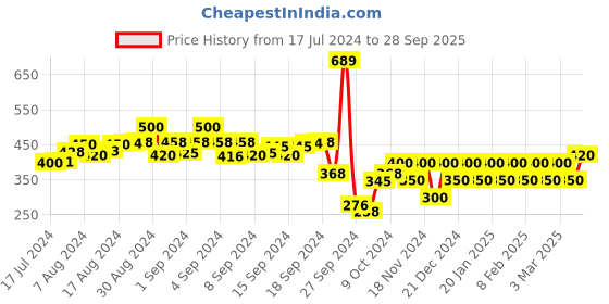 ajio.com kavove Tiepin kavove Price History Graph from 17 Jul 2024 to 28 Sep 2025