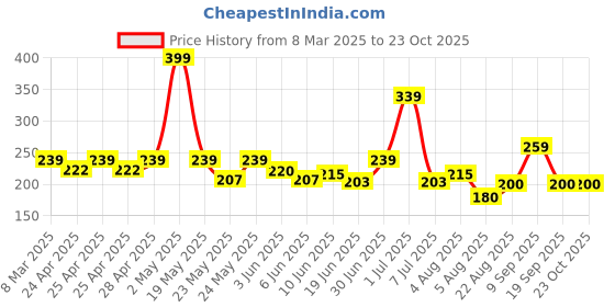 ajio.com macmerise Kawaii Thor Fridge Magnet Single macmerise Price History Graph from 8 Mar 2025 to 22 Oct 2025