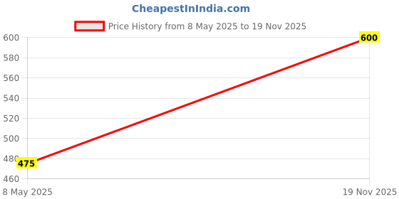 ajio.com kay dee Men Graphic Sleeveless Vest kay dee Price History Graph from 8 May 2025 to 19 Nov 2025