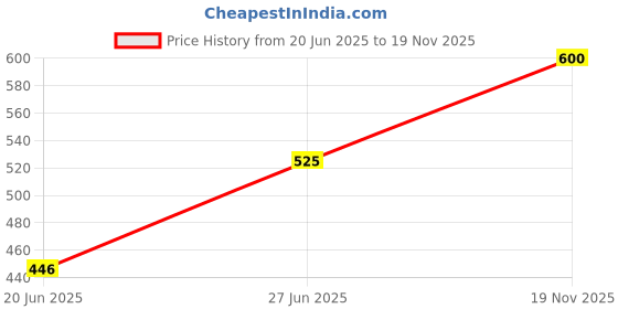 ajio.com kay dee Men Graphic Sleeveless Vest kay dee Price History Graph from 20 Jun 2025 to 19 Nov 2025