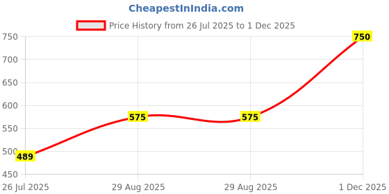 ajio.com kay dee  Pack of 2 Cotton Abstract Sleeveless Vest kay dee Price History Graph from 26 Jul 2025 to 1 Dec 2025