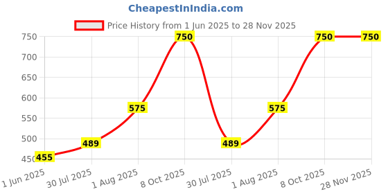 ajio.com kay dee Pack of 2 Cotton Abstract Sleeveless Vest kay dee Price History Graph from 1 Jun 2025 to 27 Nov 2025