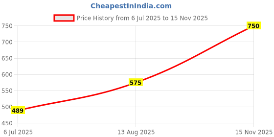 ajio.com kay dee Pack of 3 Men Printed Sleeveless Vest kay dee Price History Graph from 6 Jul 2025 to 15 Nov 2025