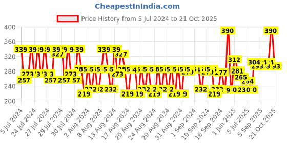 ajio.com kaya Purifying Cleanser kaya Price History Graph from 5 Jul 2024 to 21 Oct 2025