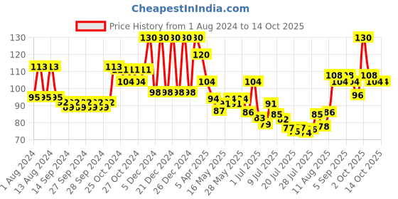 ajio.com kaya Refreshing Mattifying Wipes kaya Price History Graph from 1 Aug 2024 to 14 Oct 2025