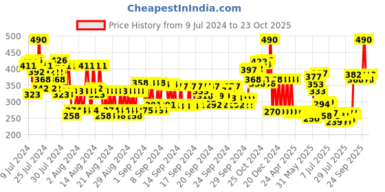 ajio.com kaya Skin Awakening Rinse kaya Price History Graph from 9 Jul 2024 to 23 Oct 2025