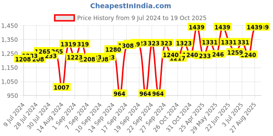 ajio.com kayan Striped Apron with Oven Mitts Set kayan Price History Graph from 9 Jul 2024 to 17 Oct 2025