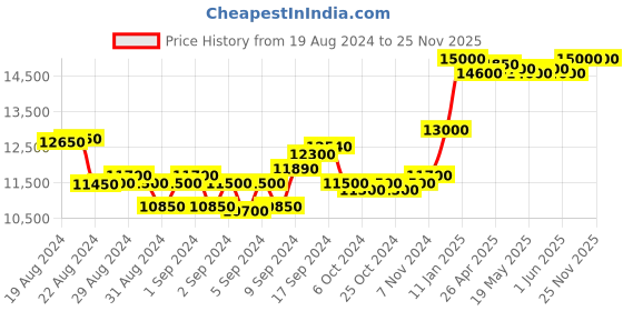 ajio.com kayjay Women Embellished Jumpsuit with Cutout kayjay Price History Graph from 19 Aug 2024 to 24 Nov 2025