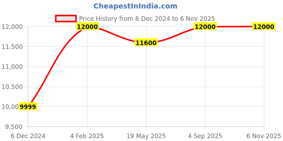 ajio.com kayjay Women Lace A-Line Dress with High-Low Hem kayjay Price History Graph from 6 Dec 2024 to 4 Nov 2025