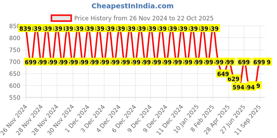 ajio.com kayu Girl Pullover Sweater kayu Price History Graph from 26 Nov 2024 to 21 Oct 2025