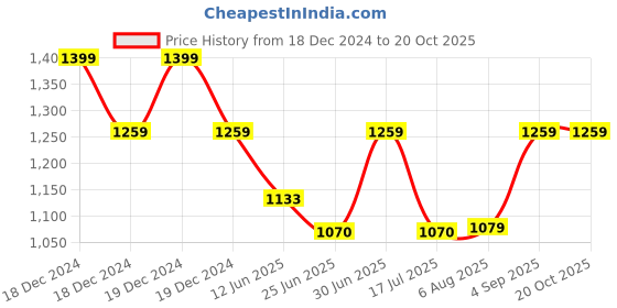 ajio.com kayu Girl Pullover Sweater kayu Price History Graph from 18 Dec 2024 to 20 Oct 2025