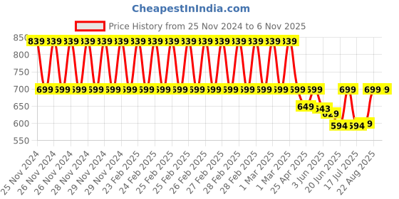 ajio.com kayu Girl Pullover Sweater kayu Price History Graph from 25 Nov 2024 to 6 Nov 2025